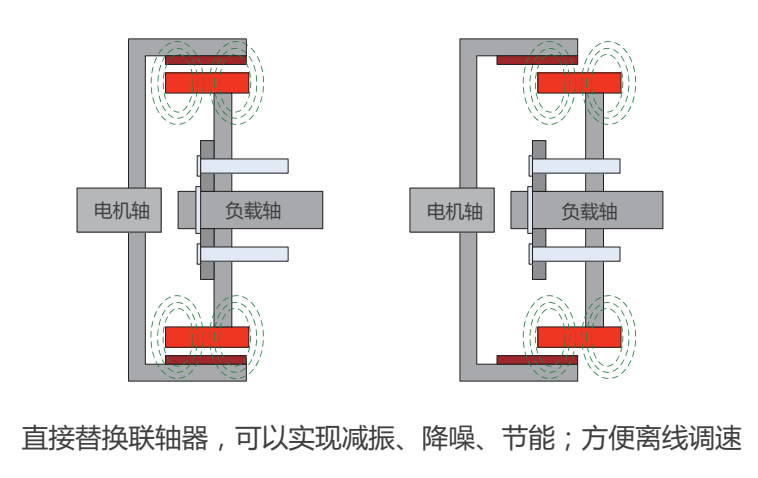 套筒式永磁變速器