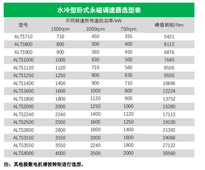 水冷型臥式永磁調(diào)速器